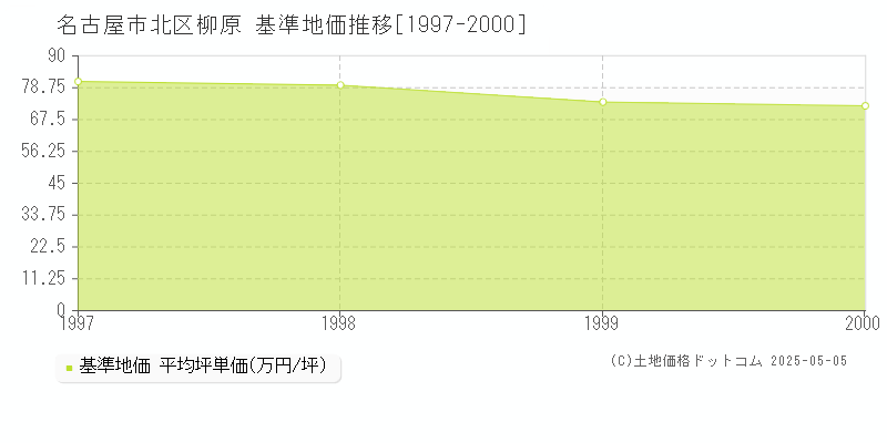 柳原(名古屋市北区)の基準地価推移グラフ(坪単価)[1997-2000年]