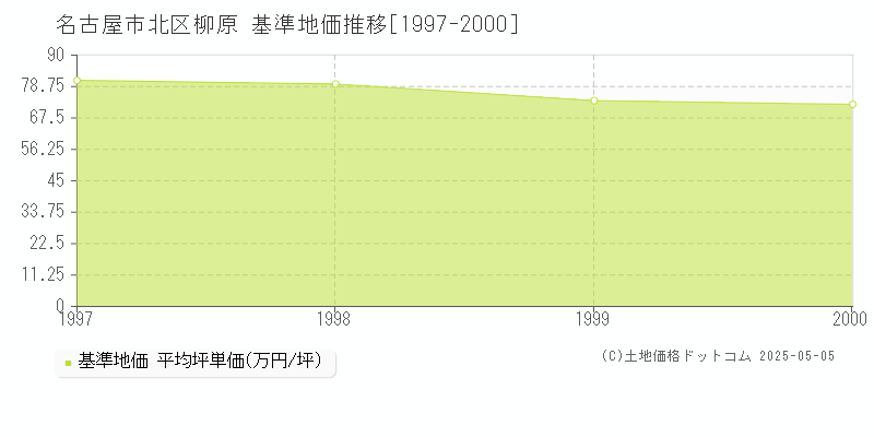 名古屋市北区柳原の基準地価推移グラフ 