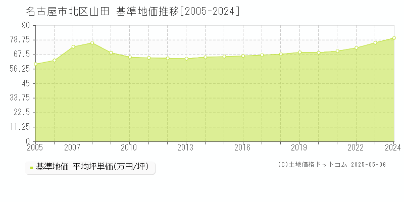 山田(名古屋市北区)の基準地価推移グラフ(坪単価)[2005-2024年]