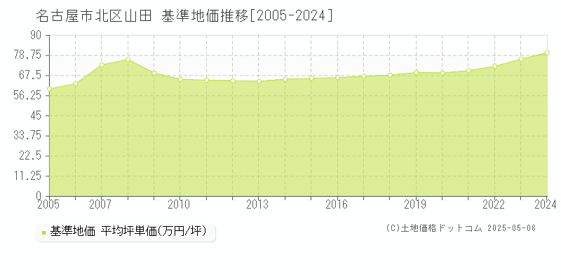 名古屋市北区山田の基準地価推移グラフ 