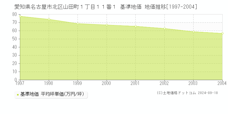 愛知県名古屋市北区山田町１丁目１１番１ 基準地価 地価推移[1997-2004]