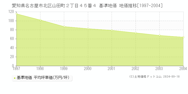 愛知県名古屋市北区山田町２丁目４５番４ 基準地価 地価推移[1997-2004]