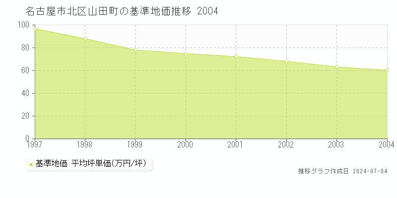 名古屋市北区山田町の基準地価推移グラフ 