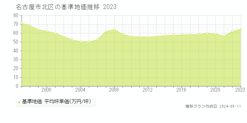名古屋市北区全域の基準地価推移グラフ 