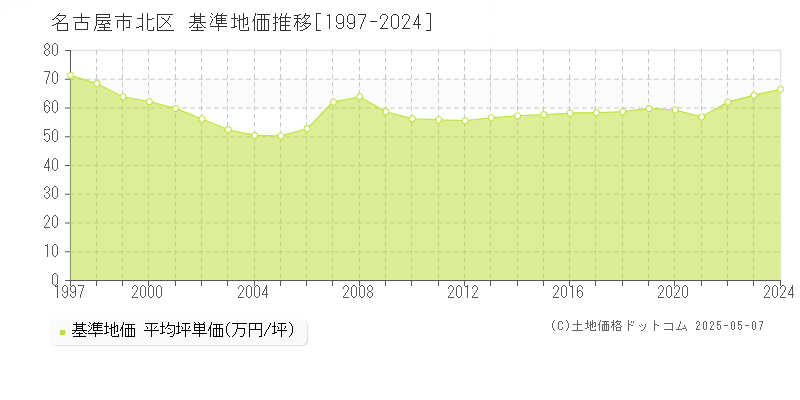 名古屋市北区(愛知県)の基準地価推移グラフ(坪単価)[1997-2024年]