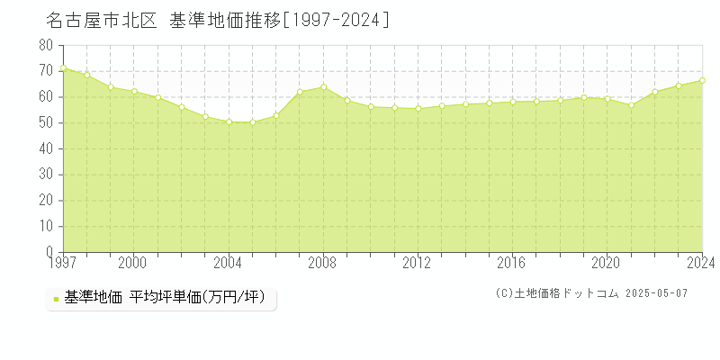 名古屋市北区の基準地価推移グラフ 