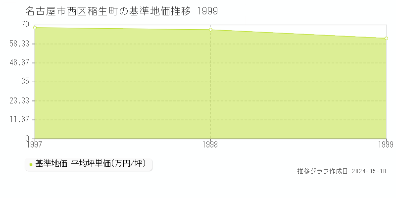 名古屋市西区稲生町の基準地価推移グラフ 