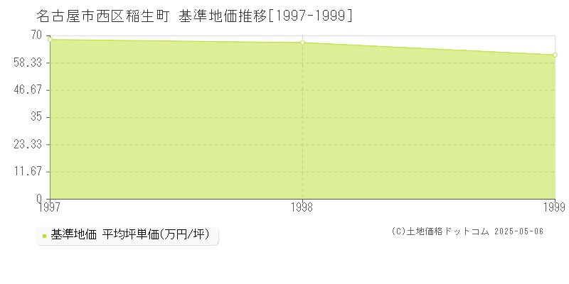 稲生町(名古屋市西区)の基準地価推移グラフ(坪単価)[1997-1999年]