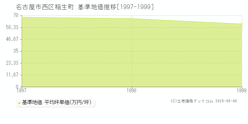 名古屋市西区稲生町の基準地価推移グラフ 