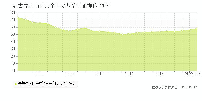 名古屋市西区大金町の基準地価推移グラフ 