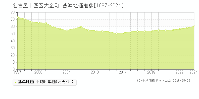 大金町(名古屋市西区)の基準地価推移グラフ(坪単価)[1997-2024年]