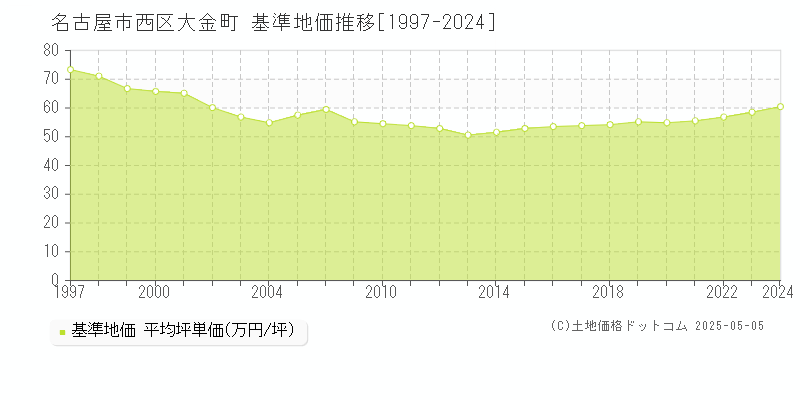 名古屋市西区大金町の基準地価推移グラフ 