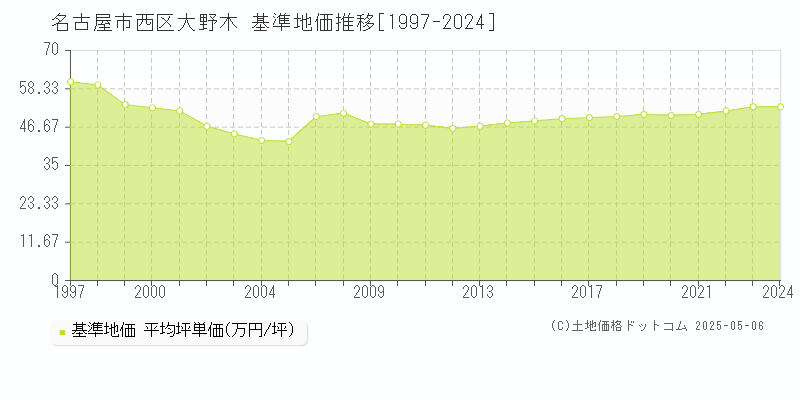 大野木(名古屋市西区)の基準地価推移グラフ(坪単価)[1997-2024年]