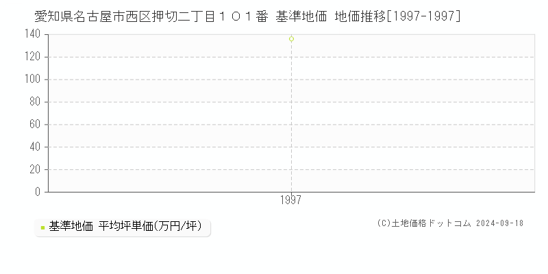 愛知県名古屋市西区押切二丁目１０１番 基準地価 地価推移[1997-1997]