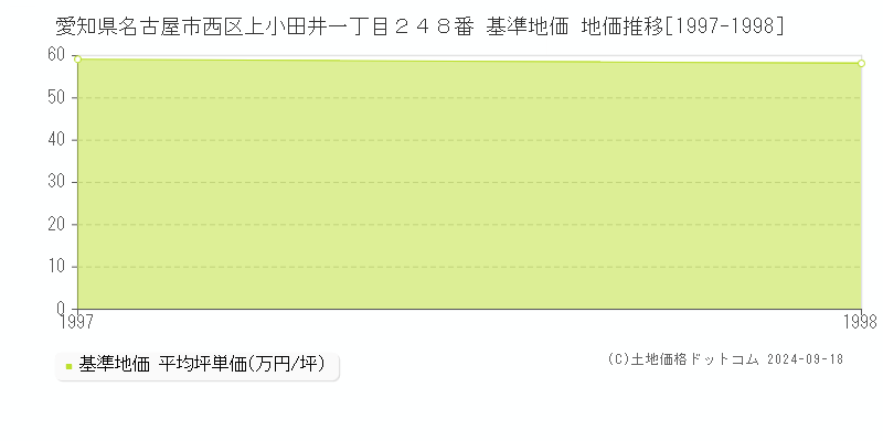 愛知県名古屋市西区上小田井一丁目２４８番 基準地価 地価推移[1997-1998]