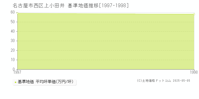 上小田井(名古屋市西区)の基準地価推移グラフ(坪単価)[1997-1998年]