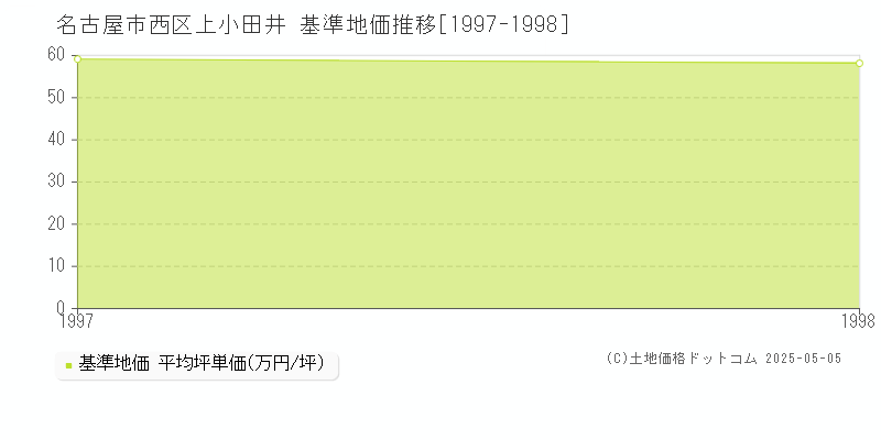 名古屋市西区上小田井の基準地価推移グラフ 