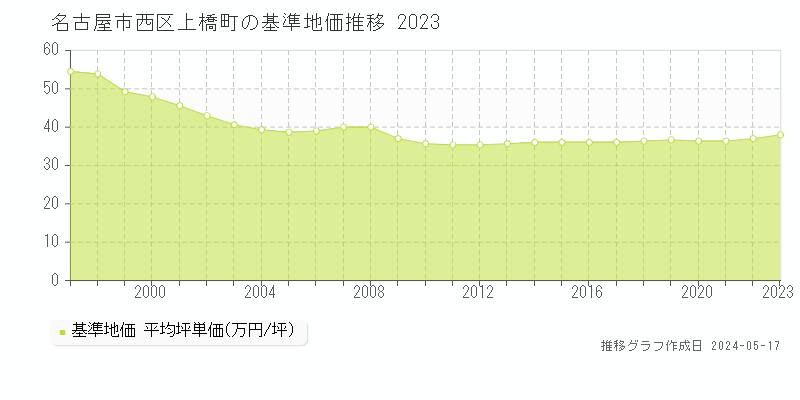 名古屋市西区上橋町の基準地価推移グラフ 