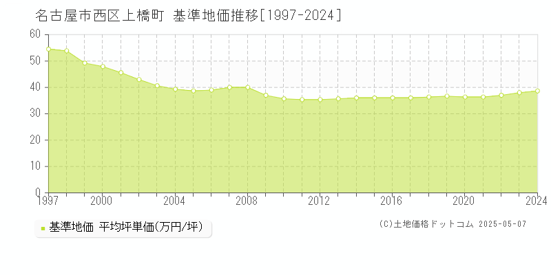 上橋町(名古屋市西区)の基準地価推移グラフ(坪単価)[1997-2024年]