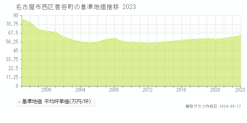 名古屋市西区香呑町の基準地価推移グラフ 