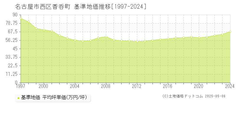 香呑町(名古屋市西区)の基準地価推移グラフ(坪単価)[1997-2024年]