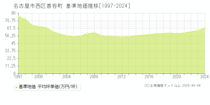 名古屋市西区香呑町の基準地価推移グラフ 