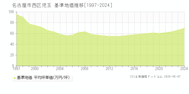 児玉(名古屋市西区)の基準地価推移グラフ(坪単価)[1997-2024年]