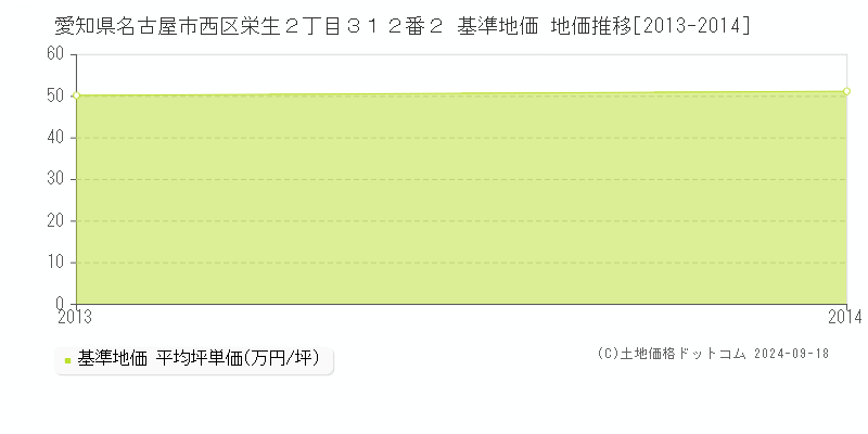 愛知県名古屋市西区栄生２丁目３１２番２ 基準地価 地価推移[2013-2014]