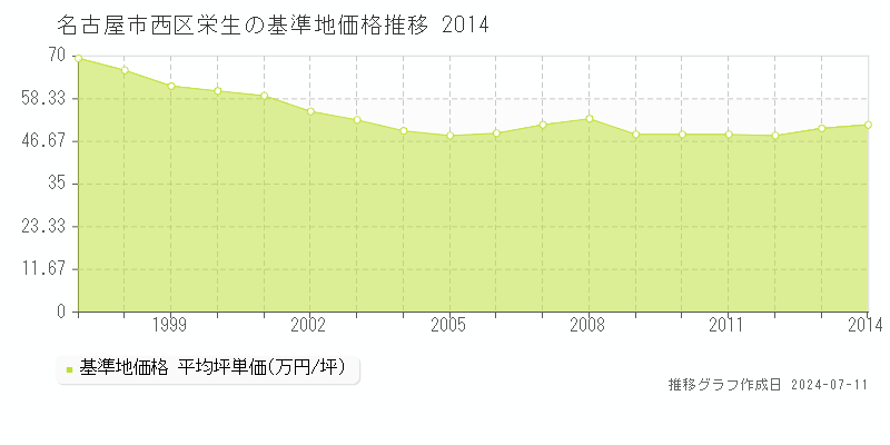 名古屋市西区栄生の基準地価推移グラフ 