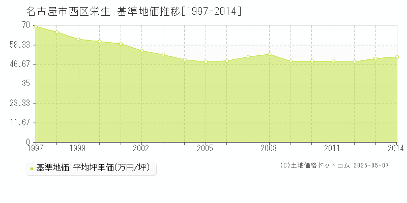 栄生(名古屋市西区)の基準地価推移グラフ(坪単価)[1997-2014年]
