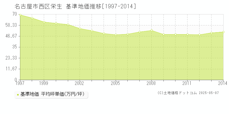 名古屋市西区栄生の基準地価推移グラフ 