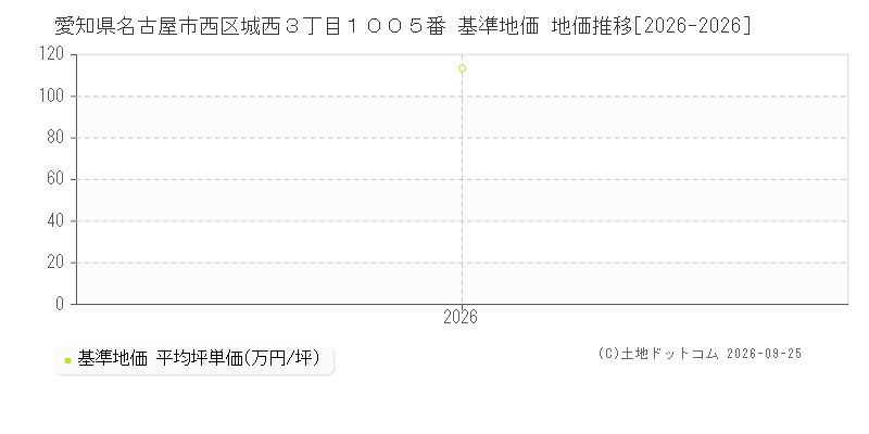 愛知県名古屋市西区城西３丁目１００５番 基準地価 地価推移[2026-2026]