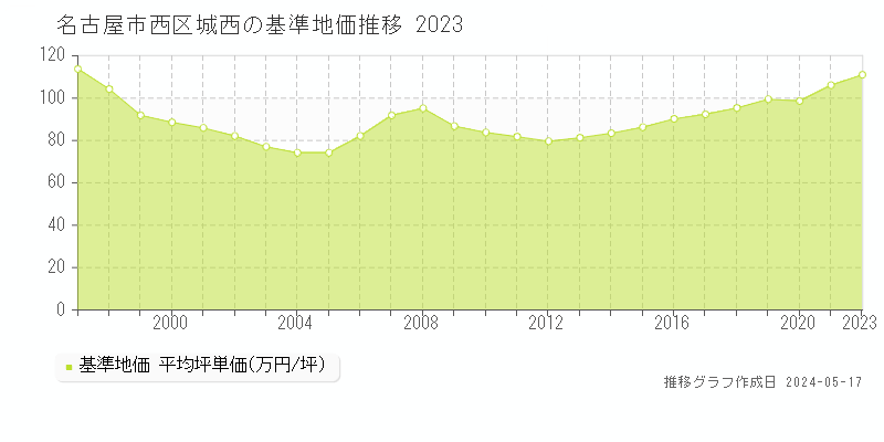 名古屋市西区城西の基準地価推移グラフ 