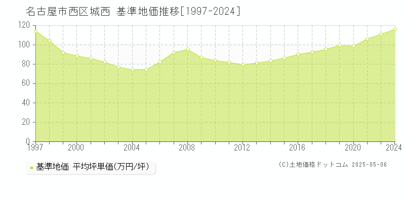 城西(名古屋市西区)の基準地価推移グラフ(坪単価)[1997-2024年]