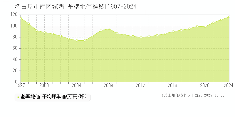 名古屋市西区城西の基準地価推移グラフ 