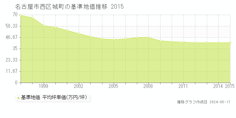 名古屋市西区城町の基準地価推移グラフ 