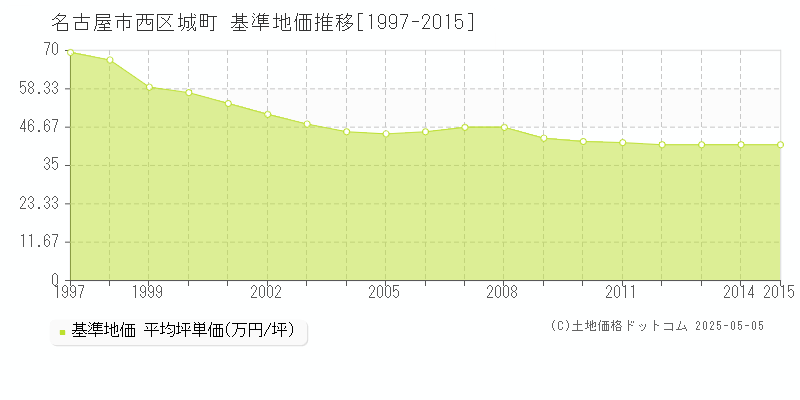 城町(名古屋市西区)の基準地価推移グラフ(坪単価)[1997-2015年]