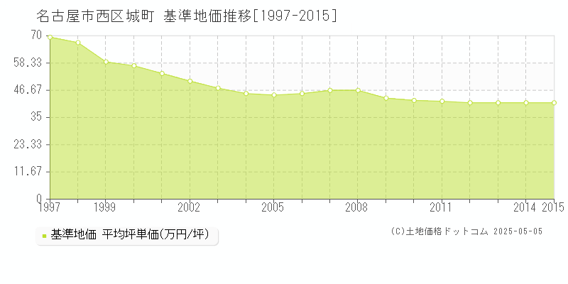 名古屋市西区城町の基準地価推移グラフ 