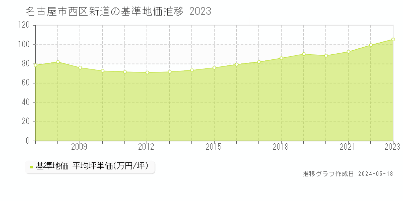 名古屋市西区新道の基準地価推移グラフ 