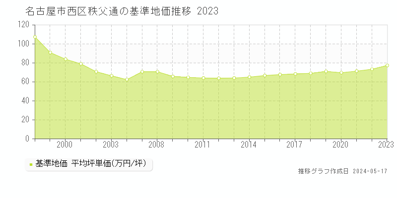 名古屋市西区秩父通の基準地価推移グラフ 