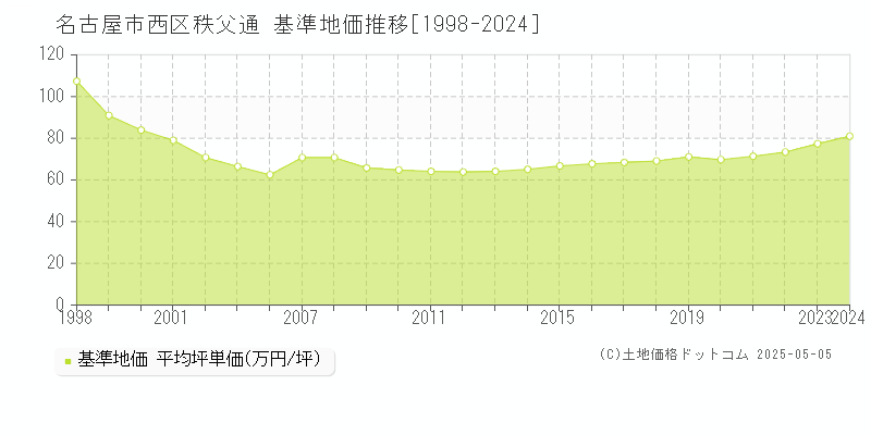 秩父通(名古屋市西区)の基準地価推移グラフ(坪単価)[1998-2024年]
