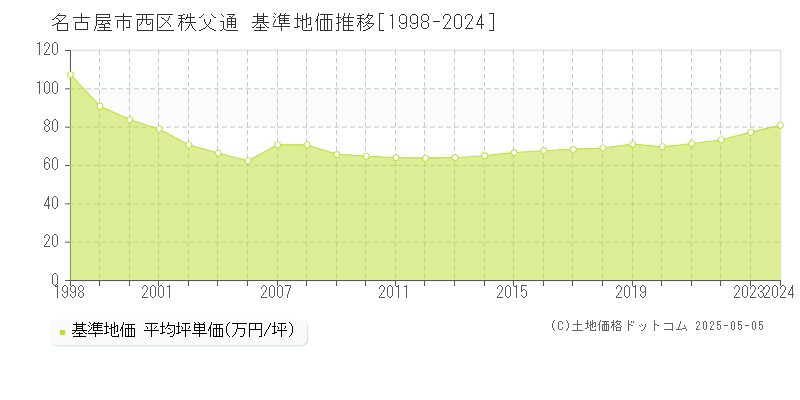 名古屋市西区秩父通の基準地価推移グラフ 