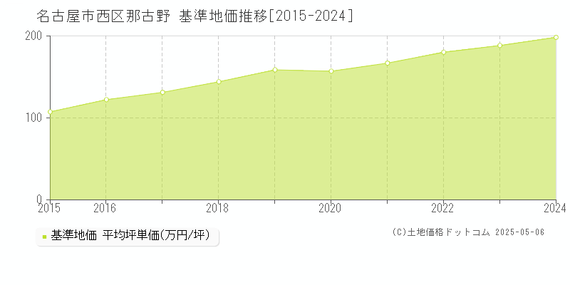 那古野(名古屋市西区)の基準地価推移グラフ(坪単価)[2015-2024年]