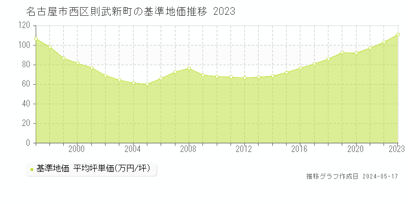 名古屋市西区則武新町の基準地価推移グラフ 