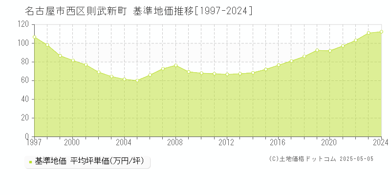 則武新町(名古屋市西区)の基準地価推移グラフ(坪単価)[1997-2024年]