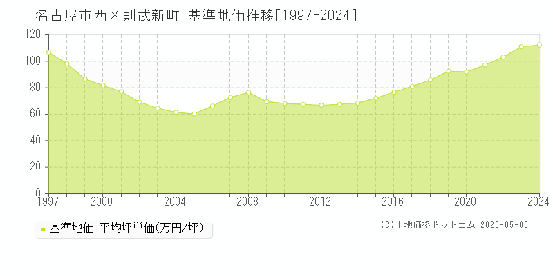 名古屋市西区則武新町の基準地価推移グラフ 