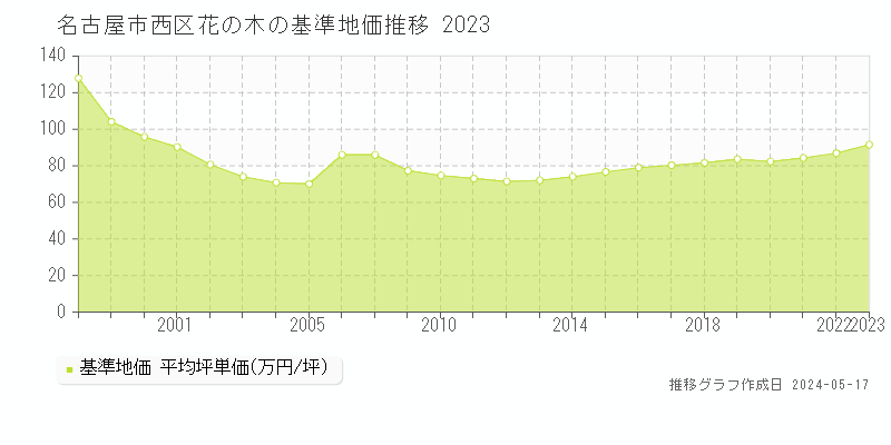 名古屋市西区花の木の基準地価推移グラフ 