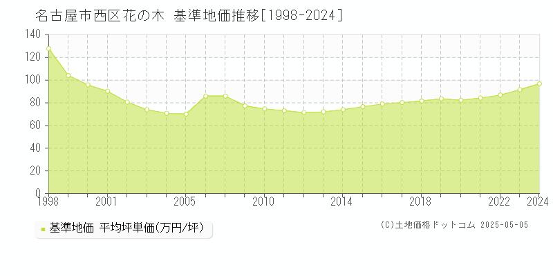 花の木(名古屋市西区)の基準地価推移グラフ(坪単価)[1998-2024年]
