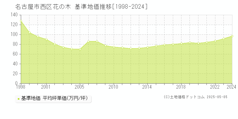 名古屋市西区花の木の基準地価推移グラフ 