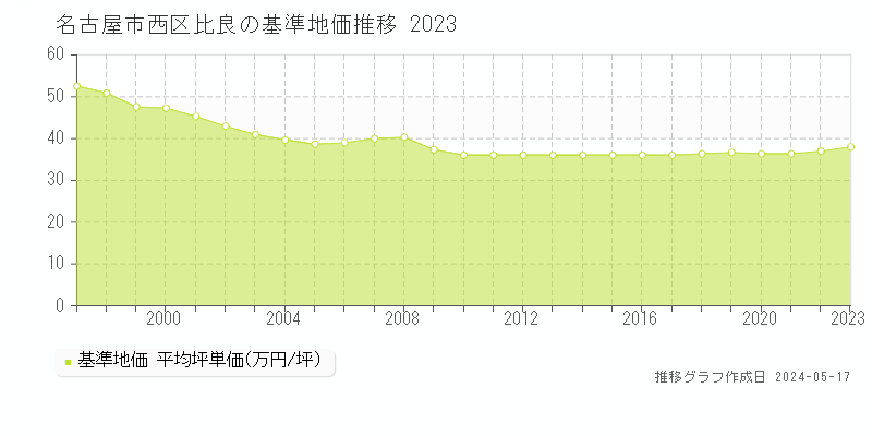 名古屋市西区比良の基準地価推移グラフ 